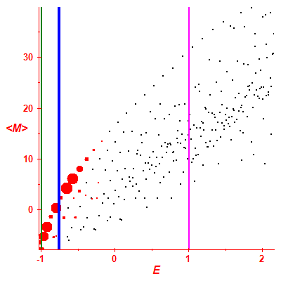 Peres lattice <M>